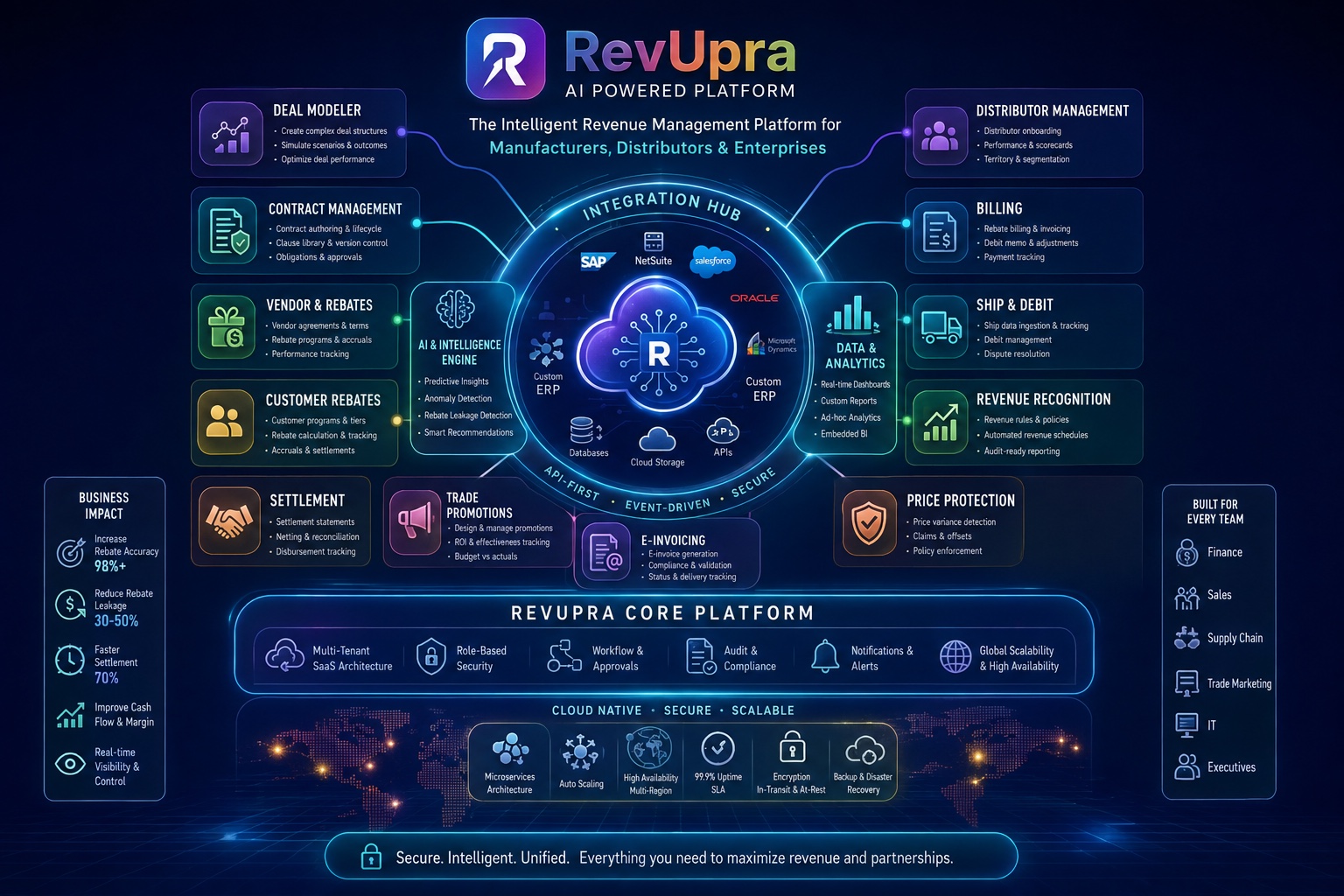 The RevUpra platform architecture: an integration hub connecting ERP, CRM and data systems at the center, ringed by the modules — deal modeler, contract management, vendor and customer rebates, distributor management, billing, ship and debit, revenue recognition, settlement, trade promotions, e-invoicing and price protection — over a multi-tenant core platform providing security, workflow, audit and scalability.